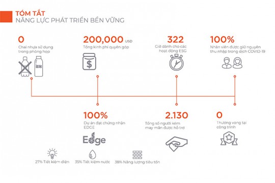 EZLAND TIẾP TỤC KHẲNG ĐỊNH NĂNG LỰC VỚI BÁO CÁO PHÁT TRIỂN BỀN VỮNG 2020