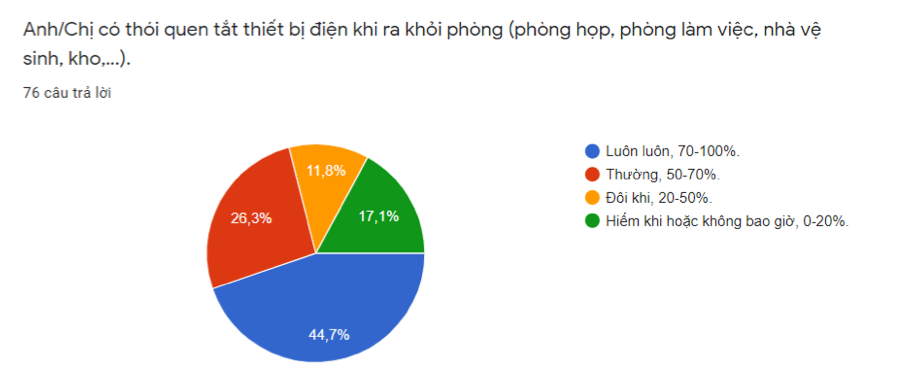 Chart cong so xanh 9