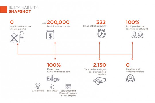 EZLAND CONFIRMS STRONG SUSTAINABLE DEVELOPMENT THROUGH SUSTAINABILITY REPORT 2020